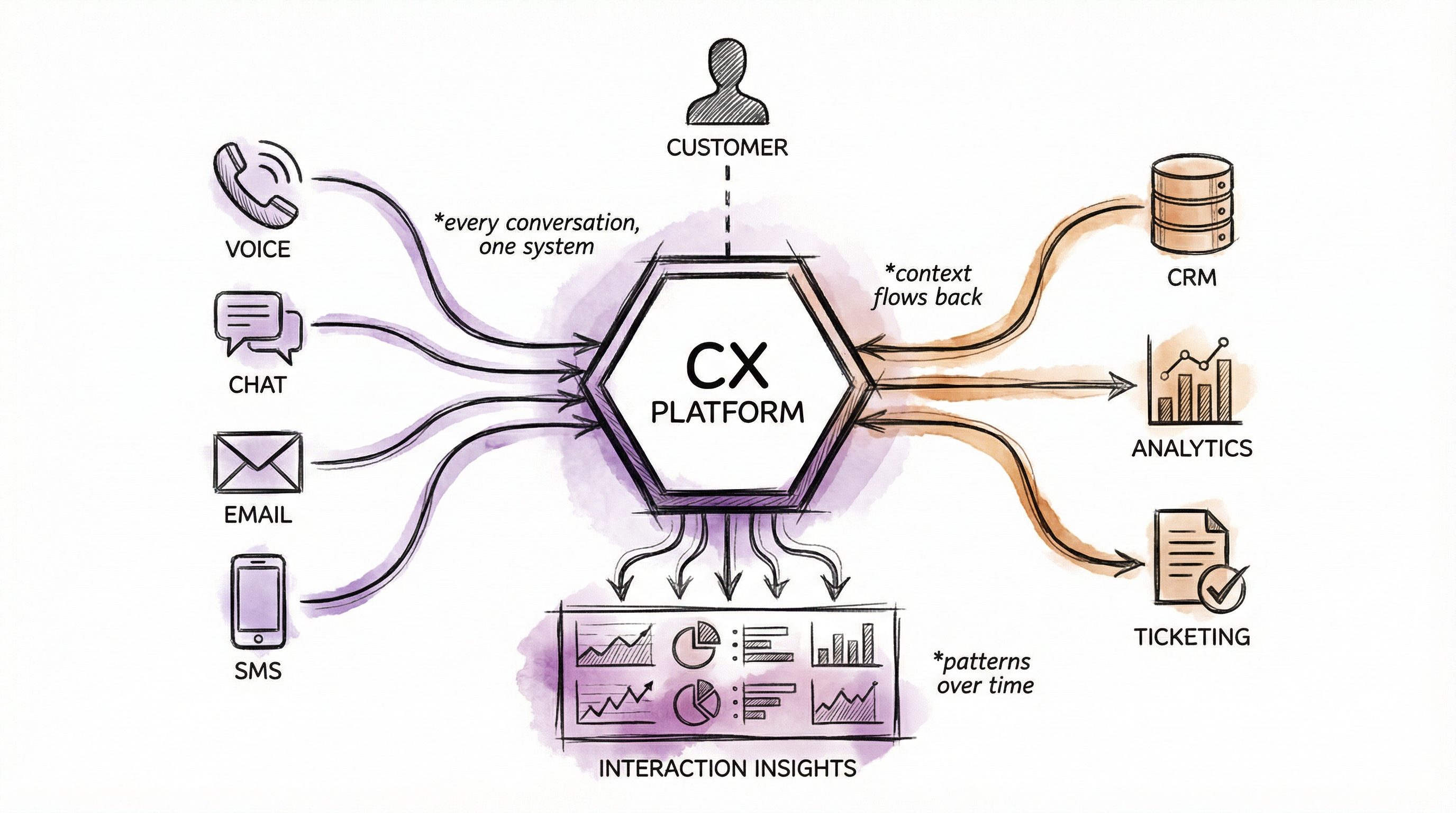 CX Platform architecture: omnichannel voice, chat, email and SMS connected to CRM, analytics and ticketing with interaction insights